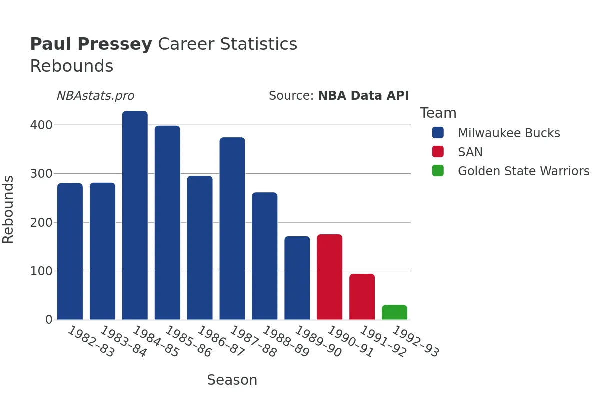 Paul Pressey Rebounds Career Chart