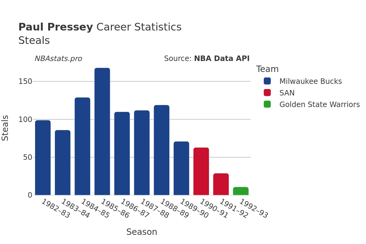 Paul Pressey Steals Career Chart