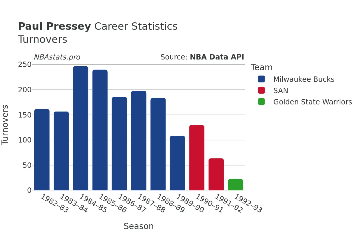 Paul Pressey Turnovers Career Chart