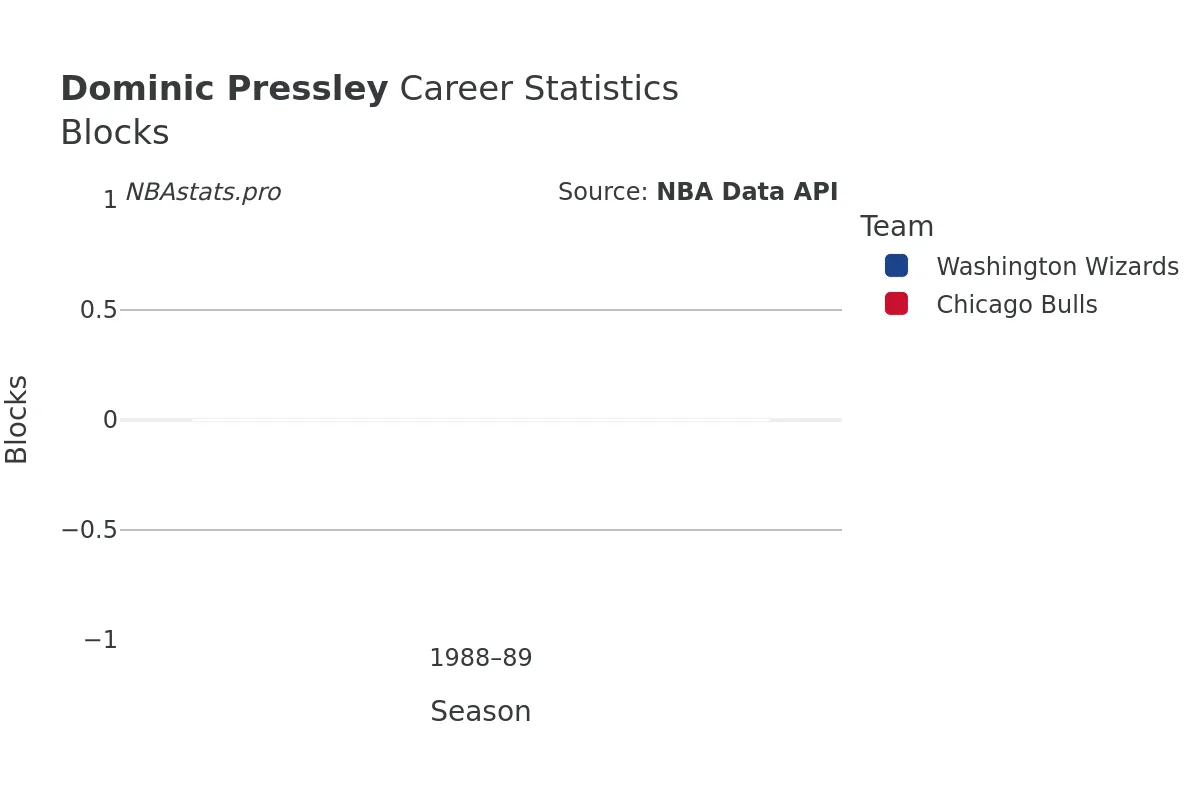 Dominic Pressley Blocks Career Chart