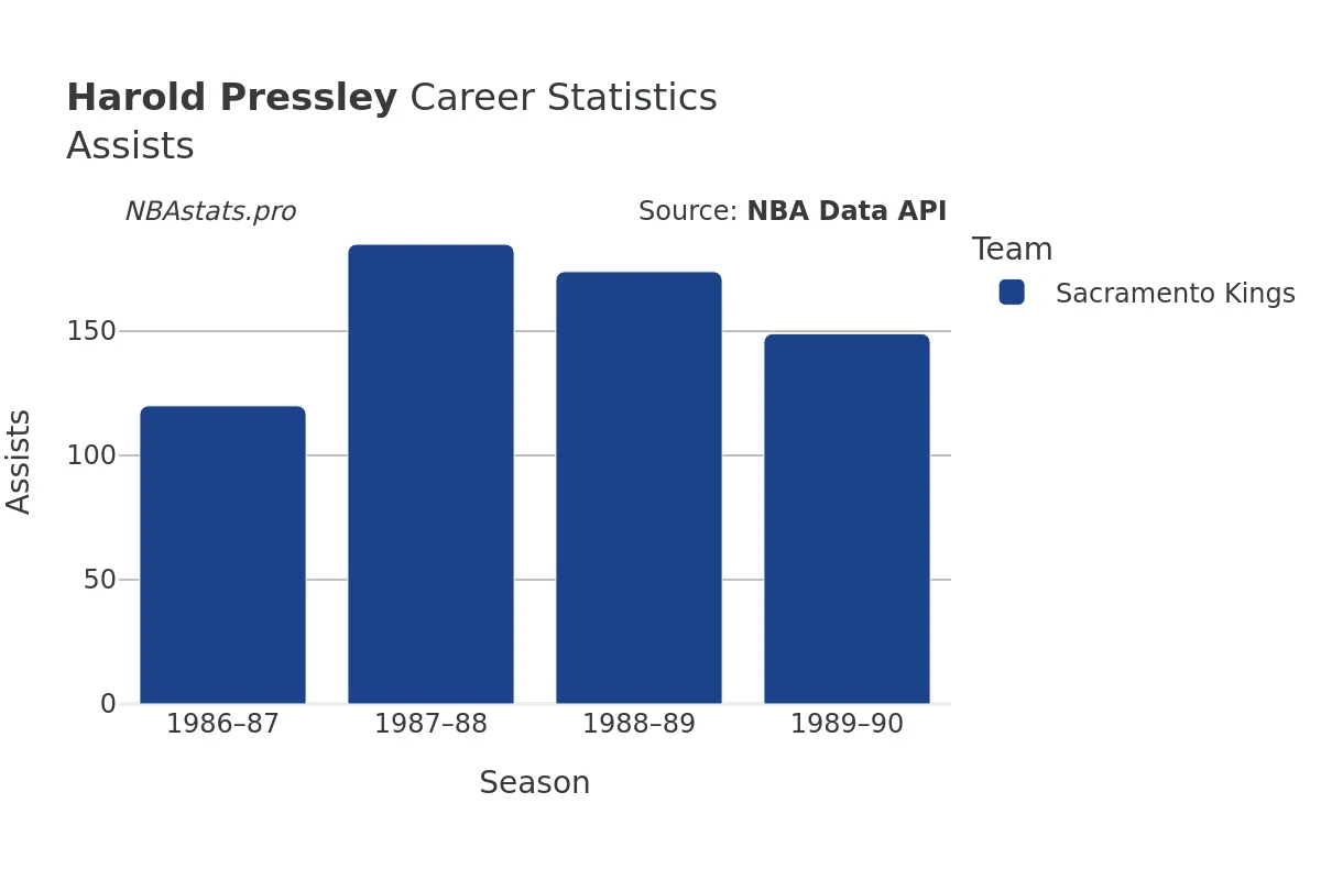 Harold Pressley Assists Career Chart