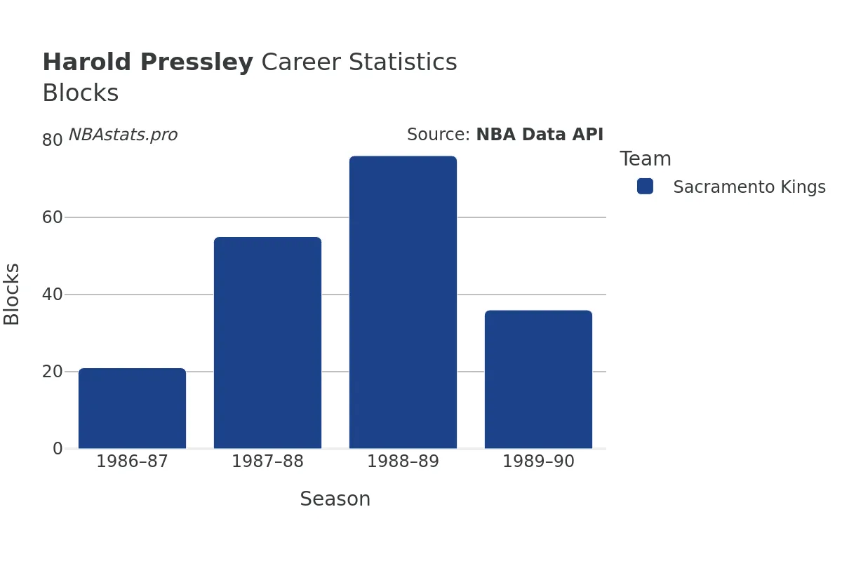 Harold Pressley Blocks Career Chart