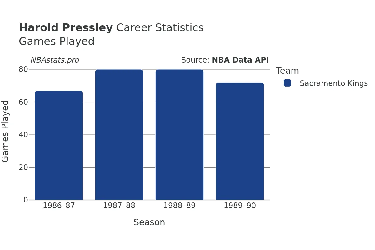 Harold Pressley Games–Played Career Chart