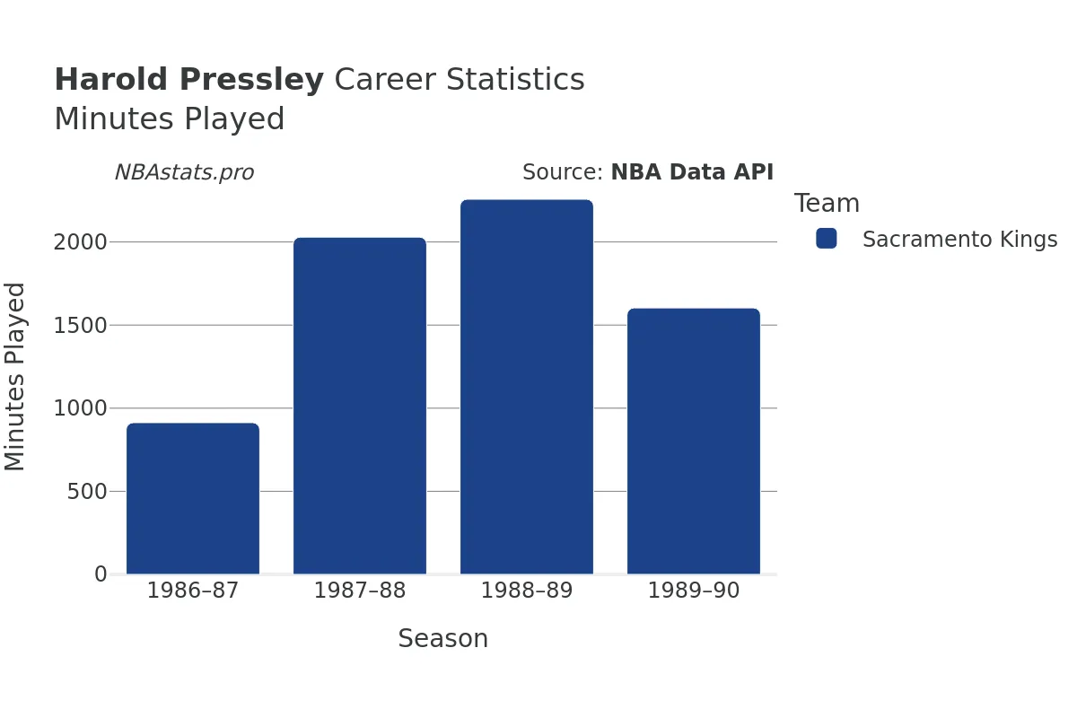 Harold Pressley Minutes–Played Career Chart