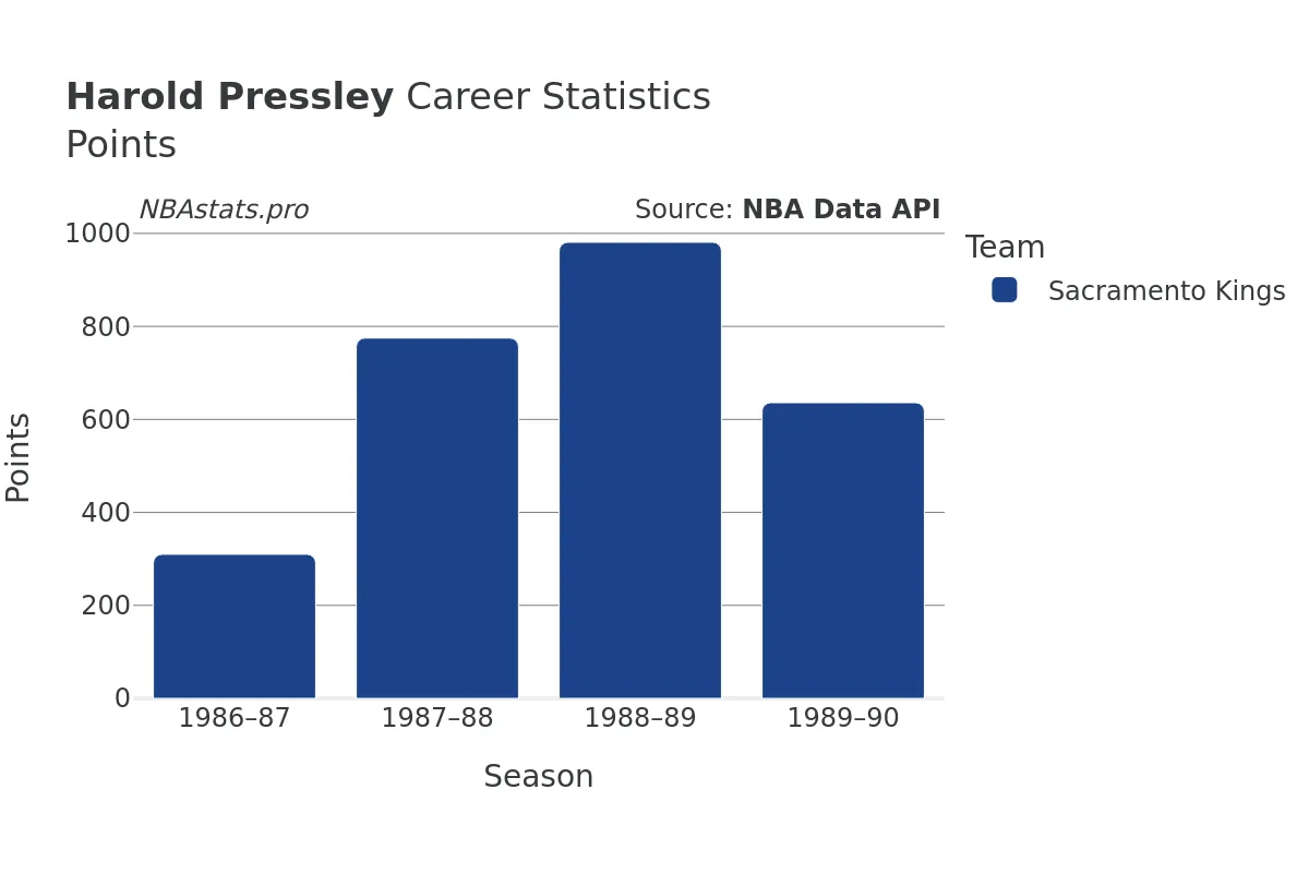 Harold Pressley Points Career Chart