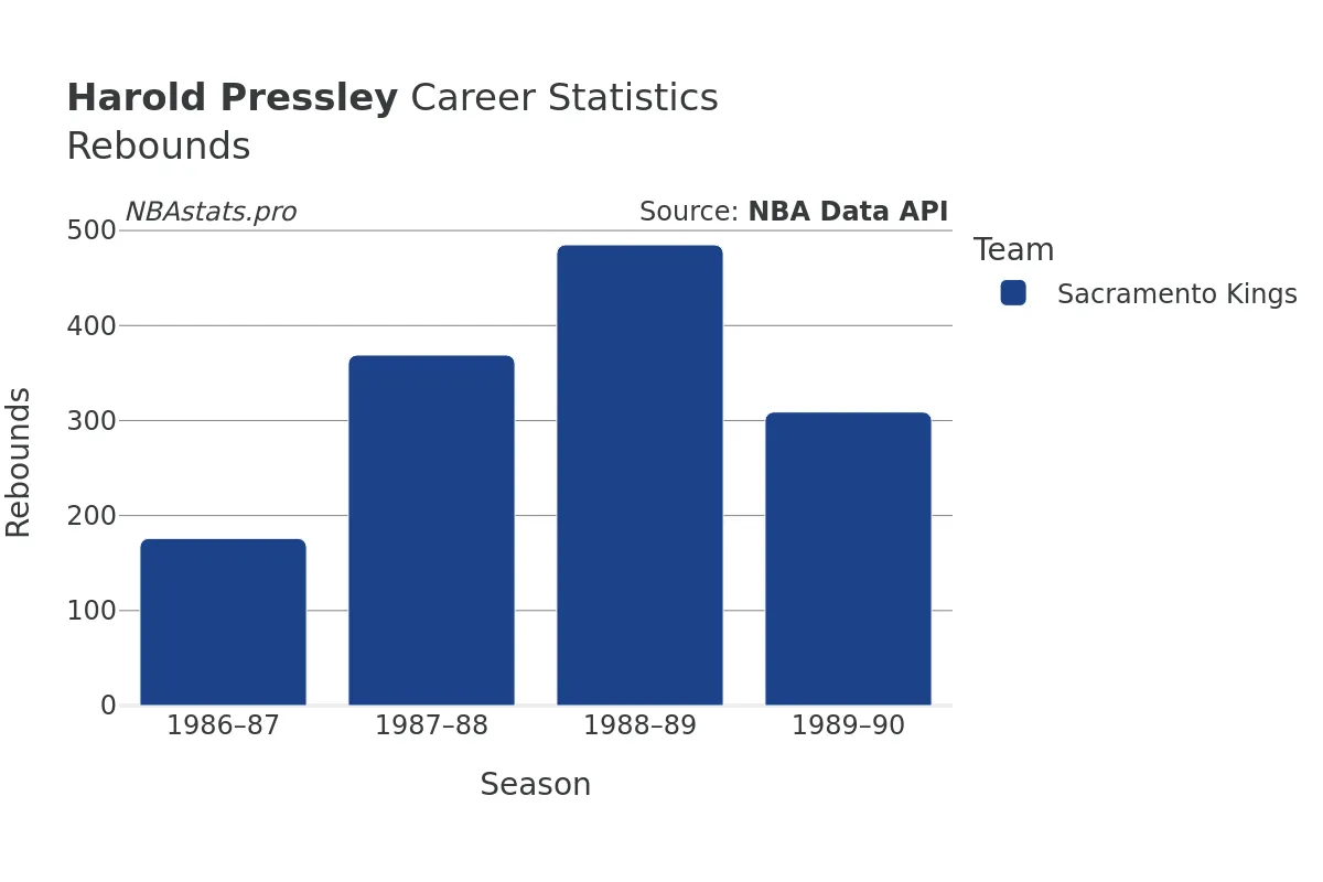 Harold Pressley Rebounds Career Chart