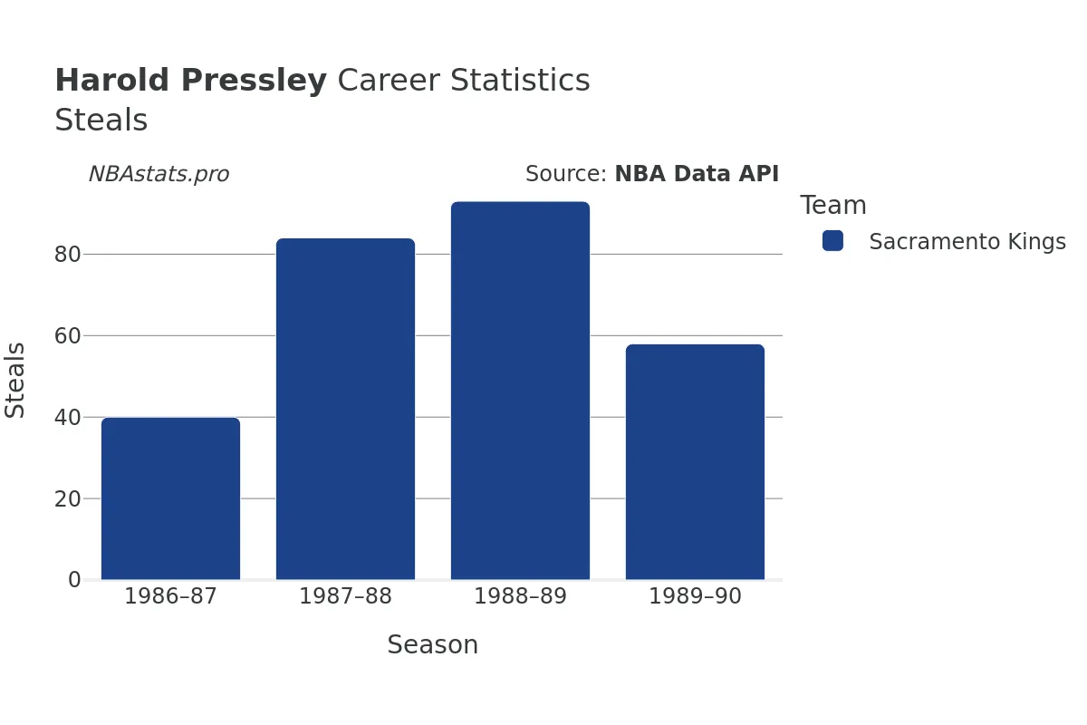 Harold Pressley Steals Career Chart