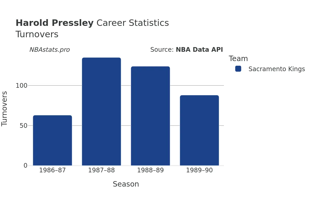 Harold Pressley Turnovers Career Chart