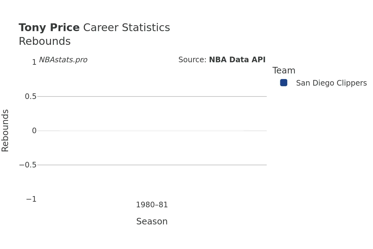 Tony Price Rebounds Career Chart