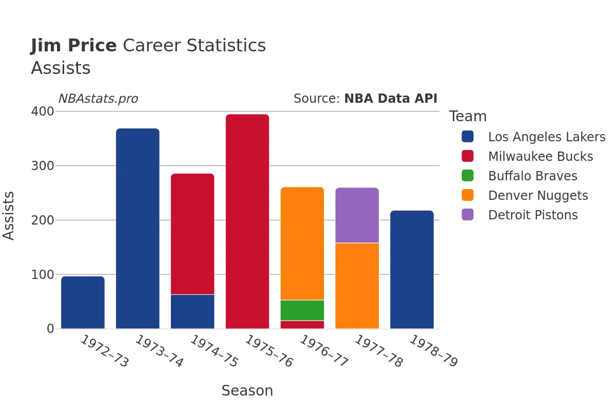 Jim Price Assists Career Chart