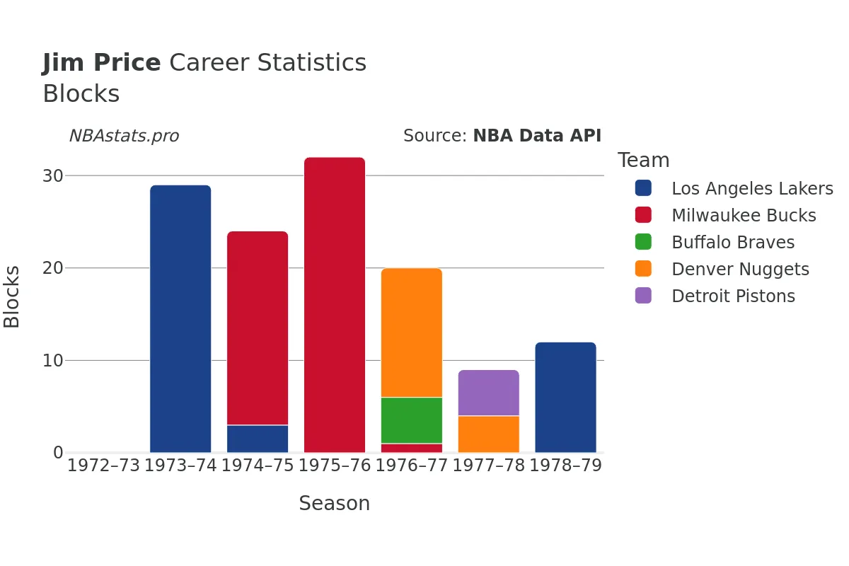 Jim Price Blocks Career Chart