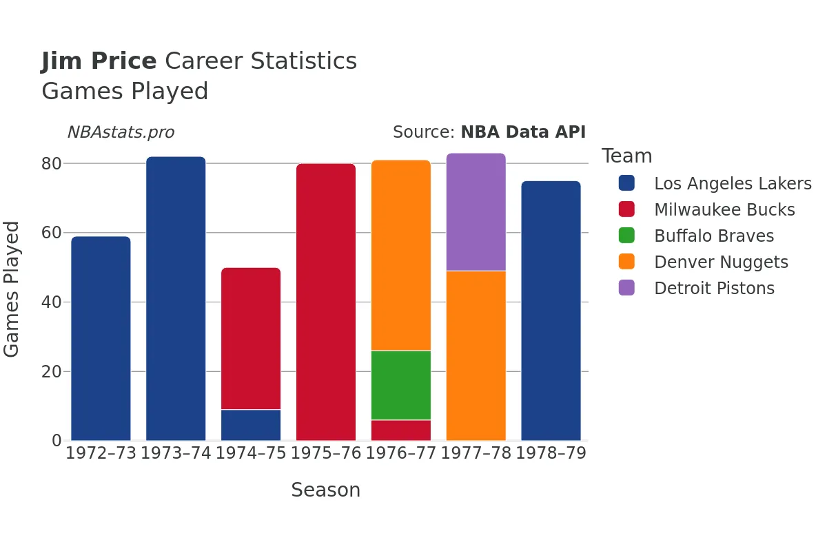 Jim Price Games–Played Career Chart