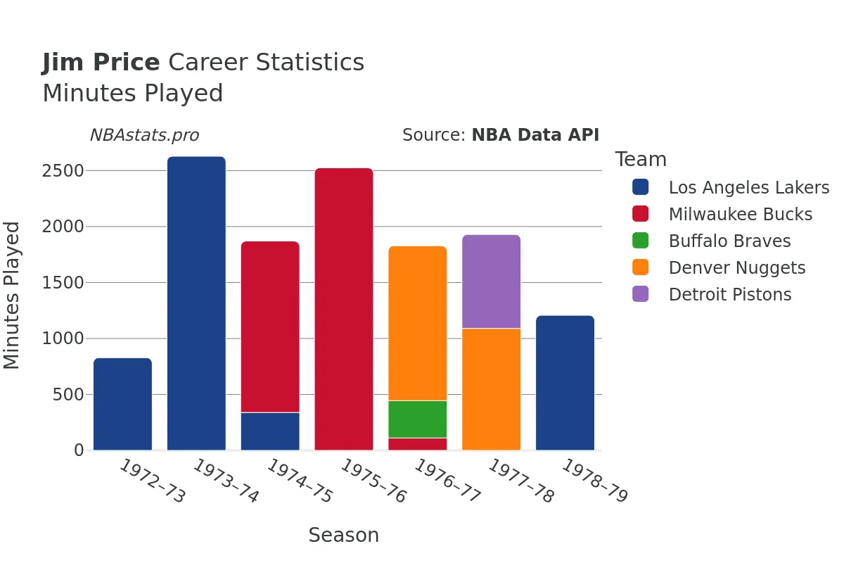 Jim Price Minutes–Played Career Chart