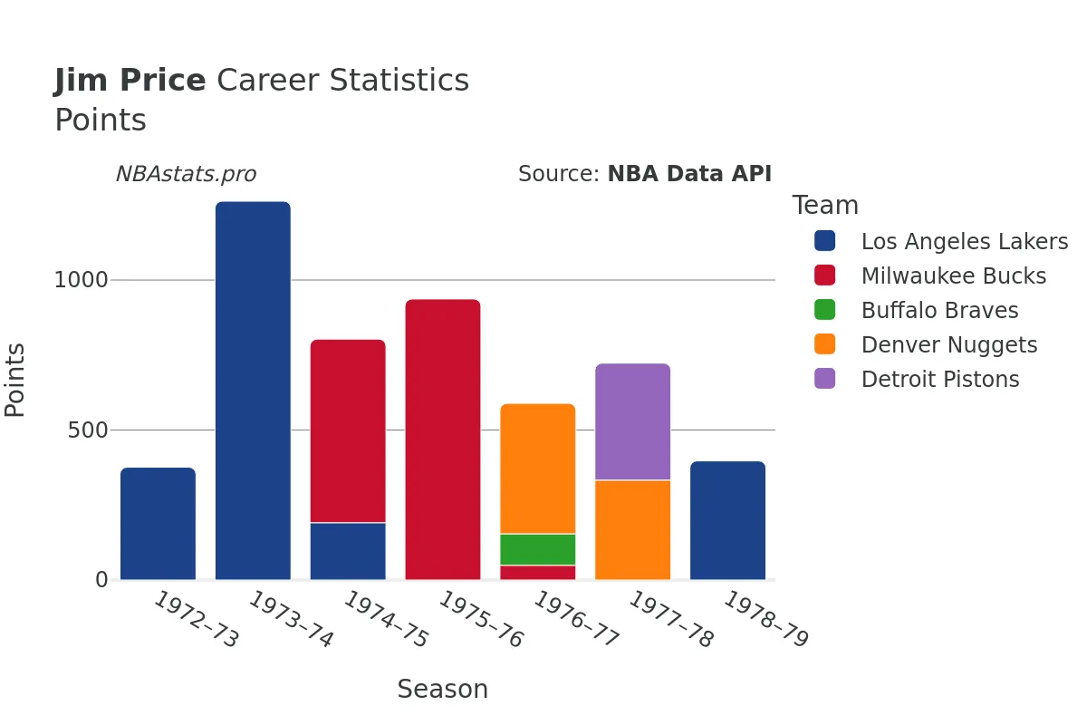 Jim Price Points Career Chart