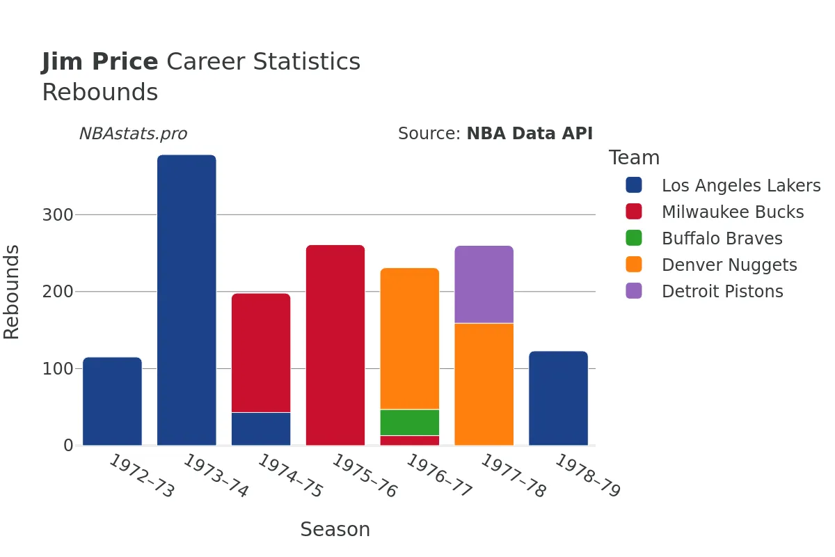 Jim Price Rebounds Career Chart