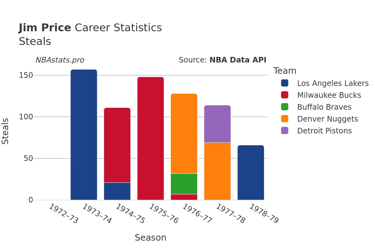 Jim Price Steals Career Chart