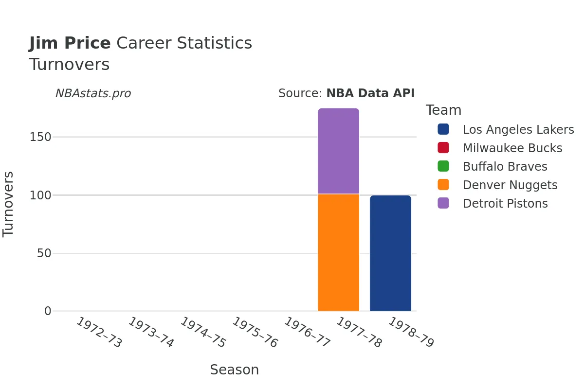 Jim Price Turnovers Career Chart