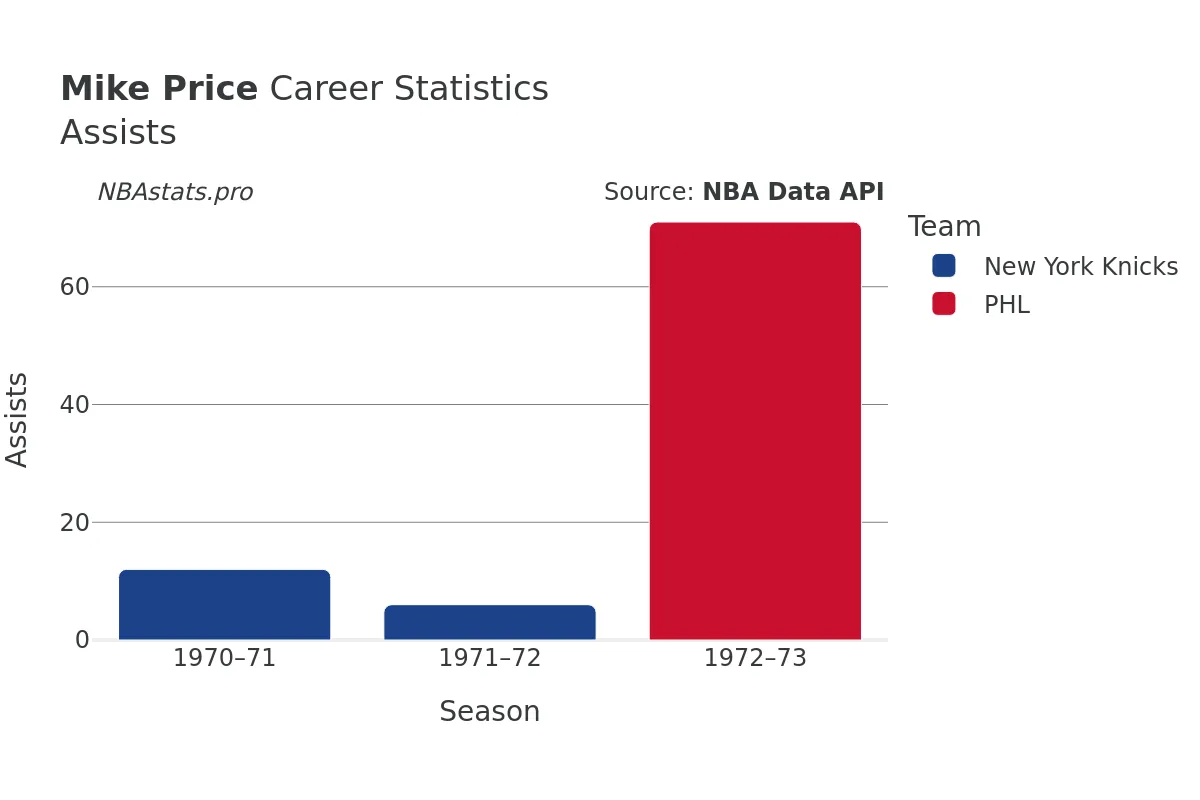 Mike Price Assists Career Chart