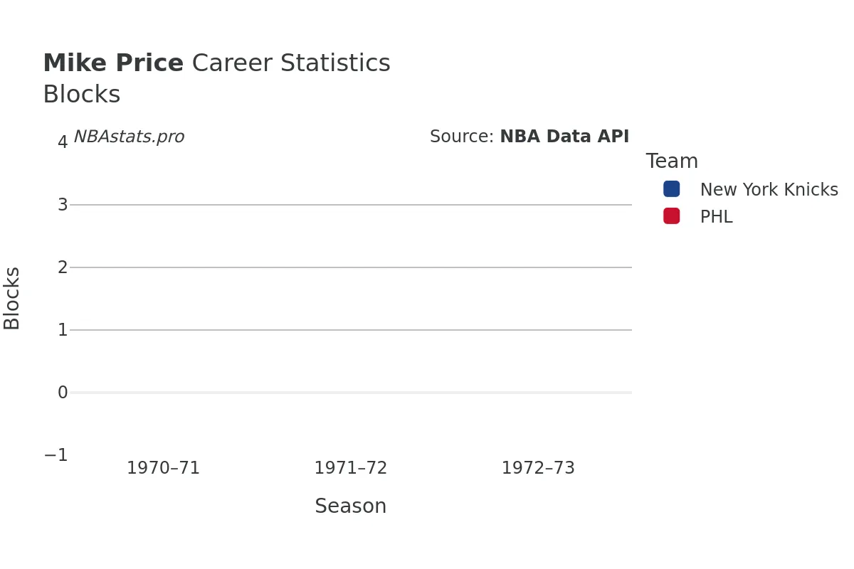 Mike Price Blocks Career Chart