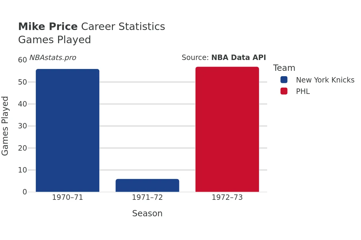 Mike Price Games–Played Career Chart