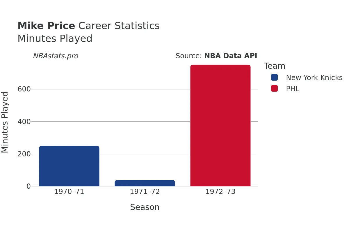 Mike Price Minutes–Played Career Chart