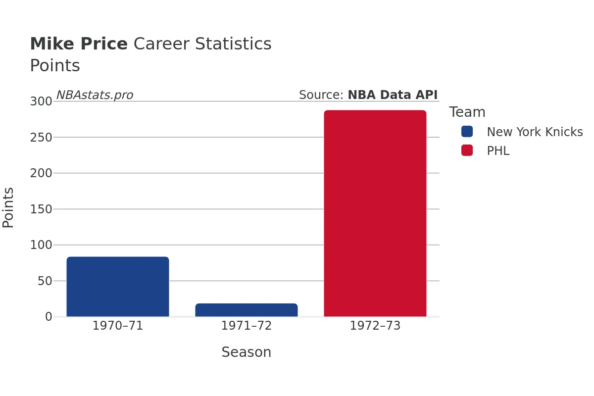 Mike Price Points Career Chart