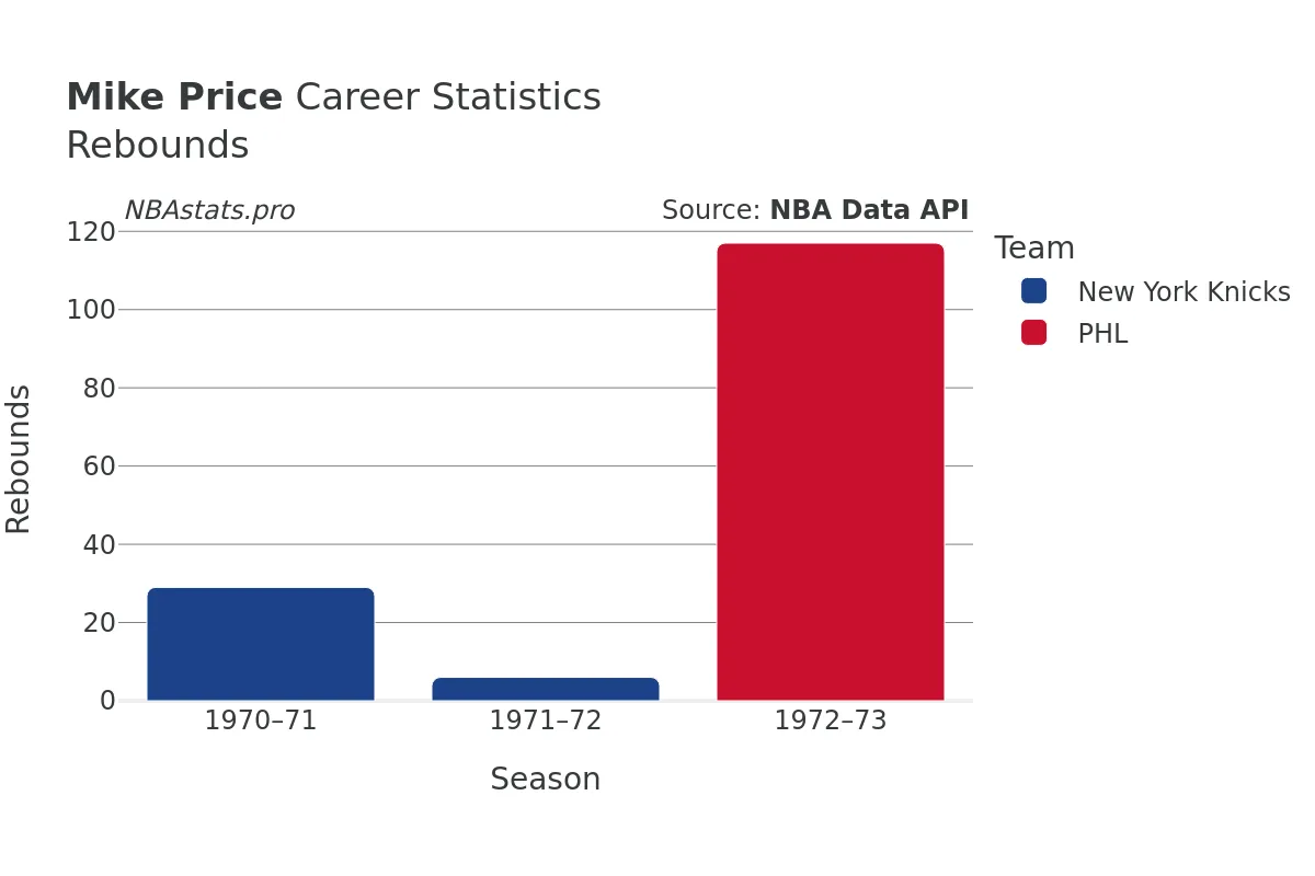 Mike Price Rebounds Career Chart