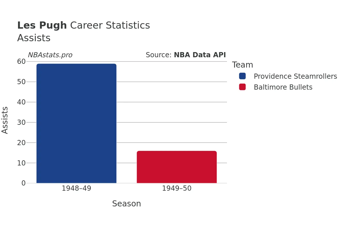 Les Pugh Assists Career Chart