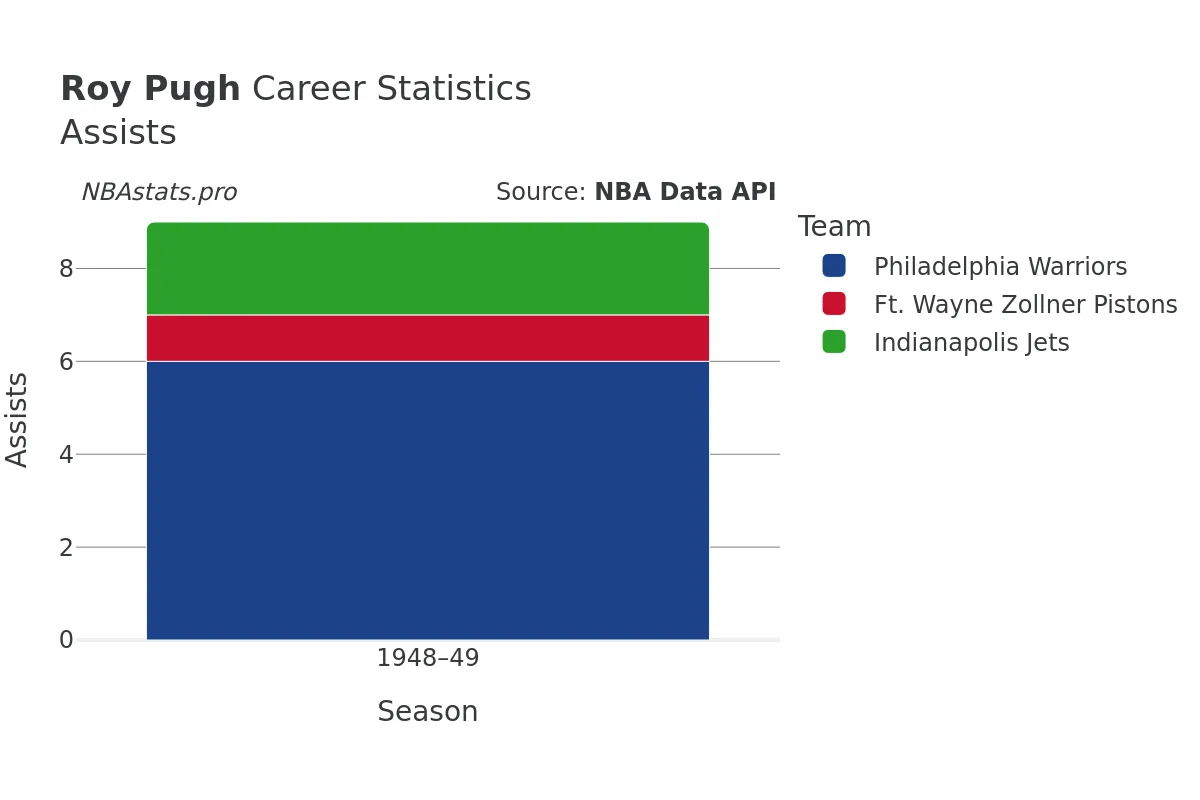 Roy Pugh Assists Career Chart