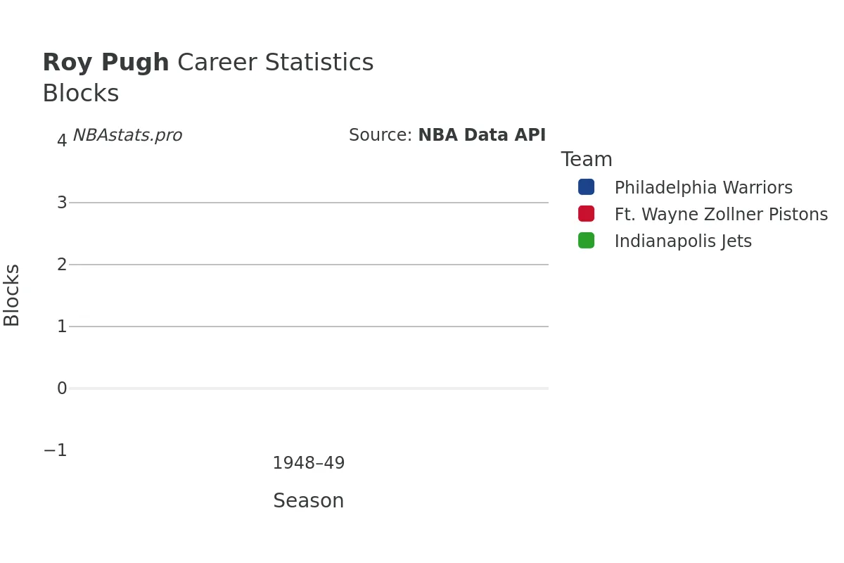 Roy Pugh Blocks Career Chart