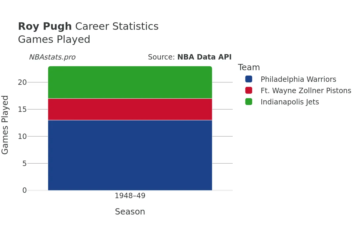 Roy Pugh Games–Played Career Chart