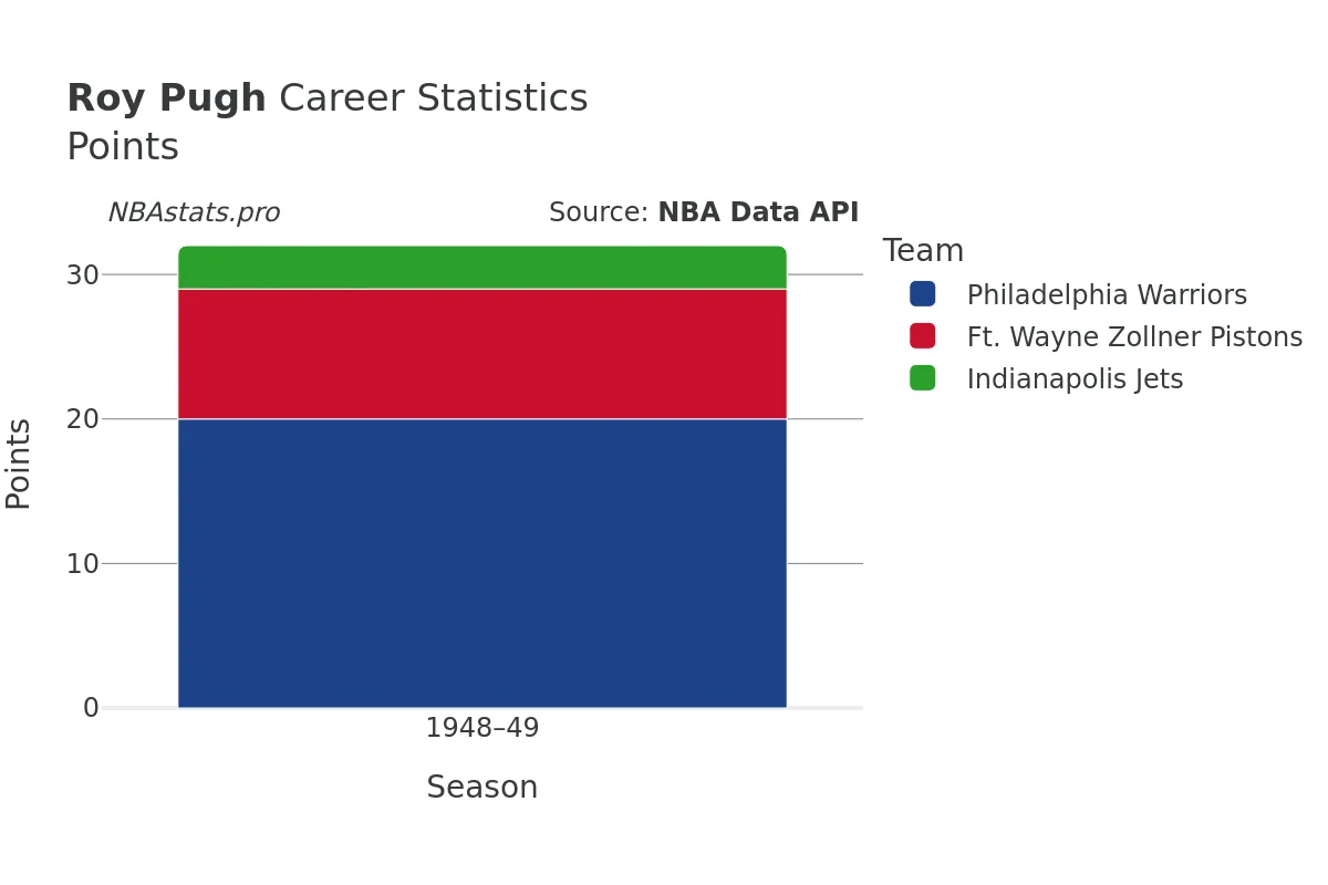 Roy Pugh Points Career Chart