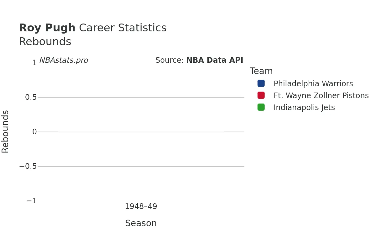 Roy Pugh Rebounds Career Chart