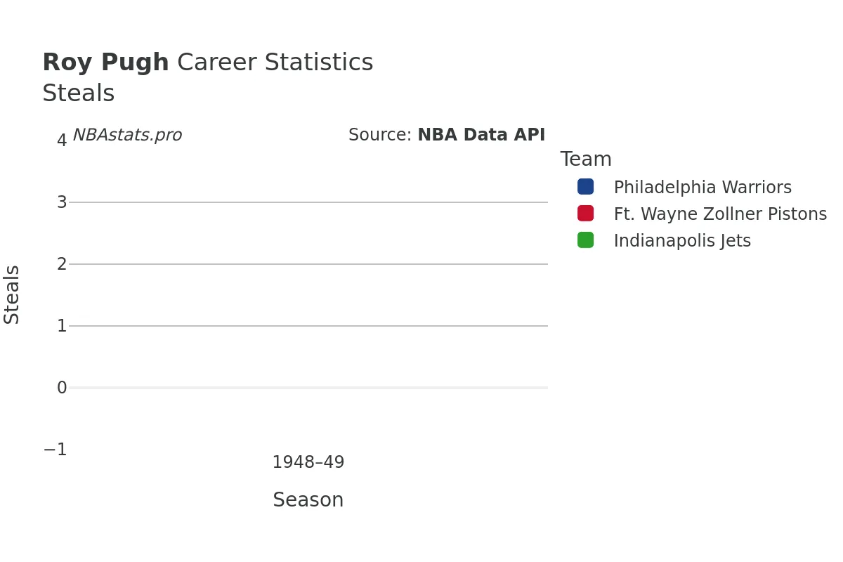 Roy Pugh Steals Career Chart