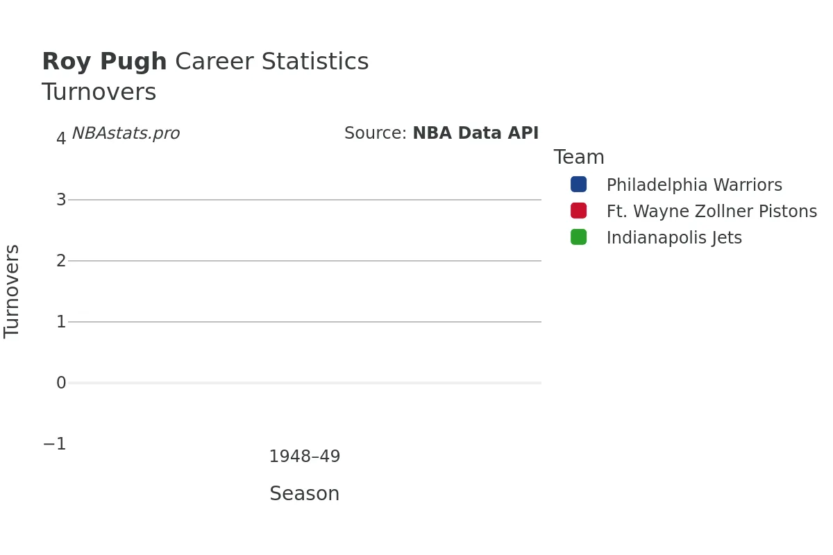 Roy Pugh Turnovers Career Chart