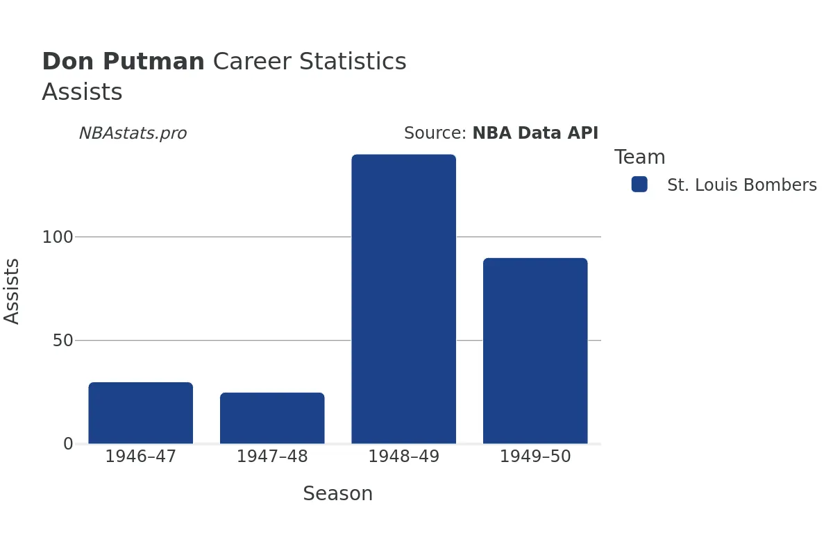 Don Putman Assists Career Chart