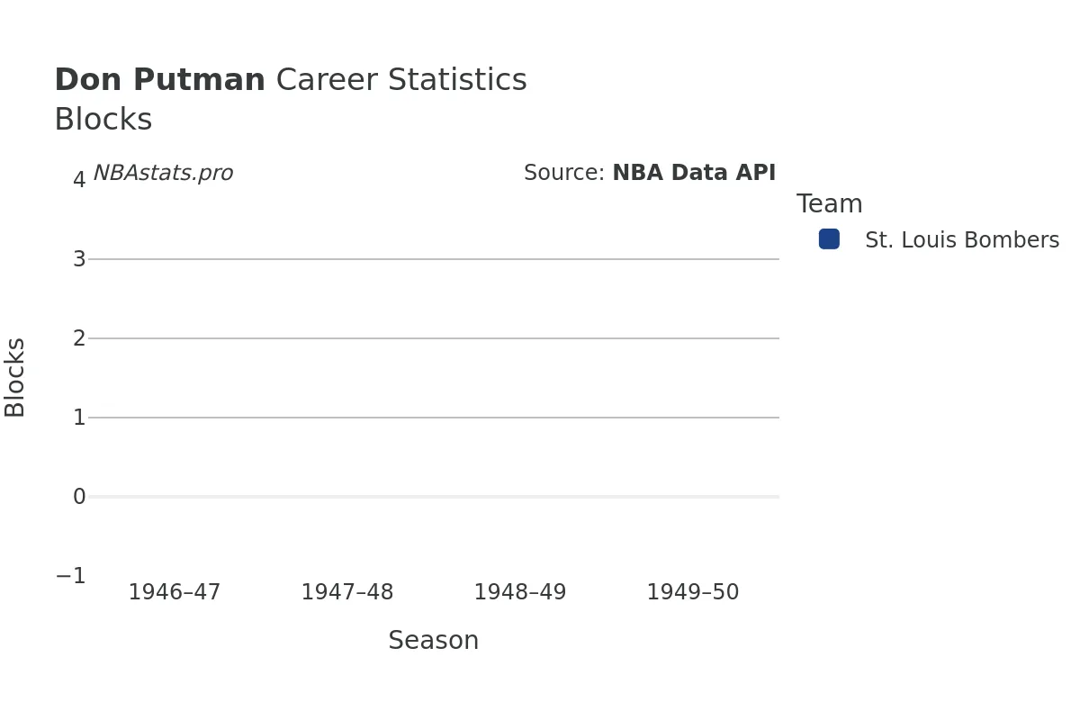 Don Putman Blocks Career Chart