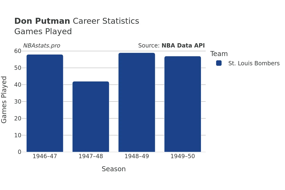 Don Putman Games–Played Career Chart
