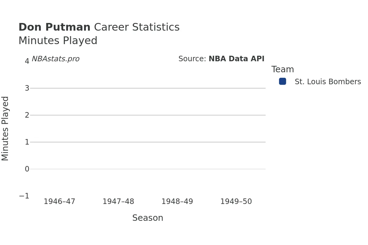Don Putman Minutes–Played Career Chart