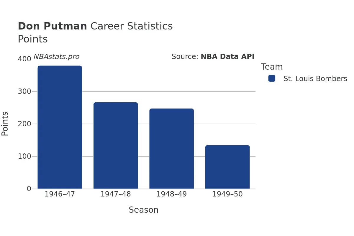 Don Putman Points Career Chart