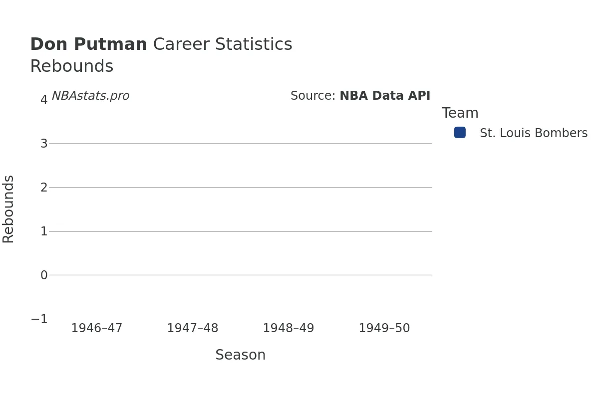 Don Putman Rebounds Career Chart