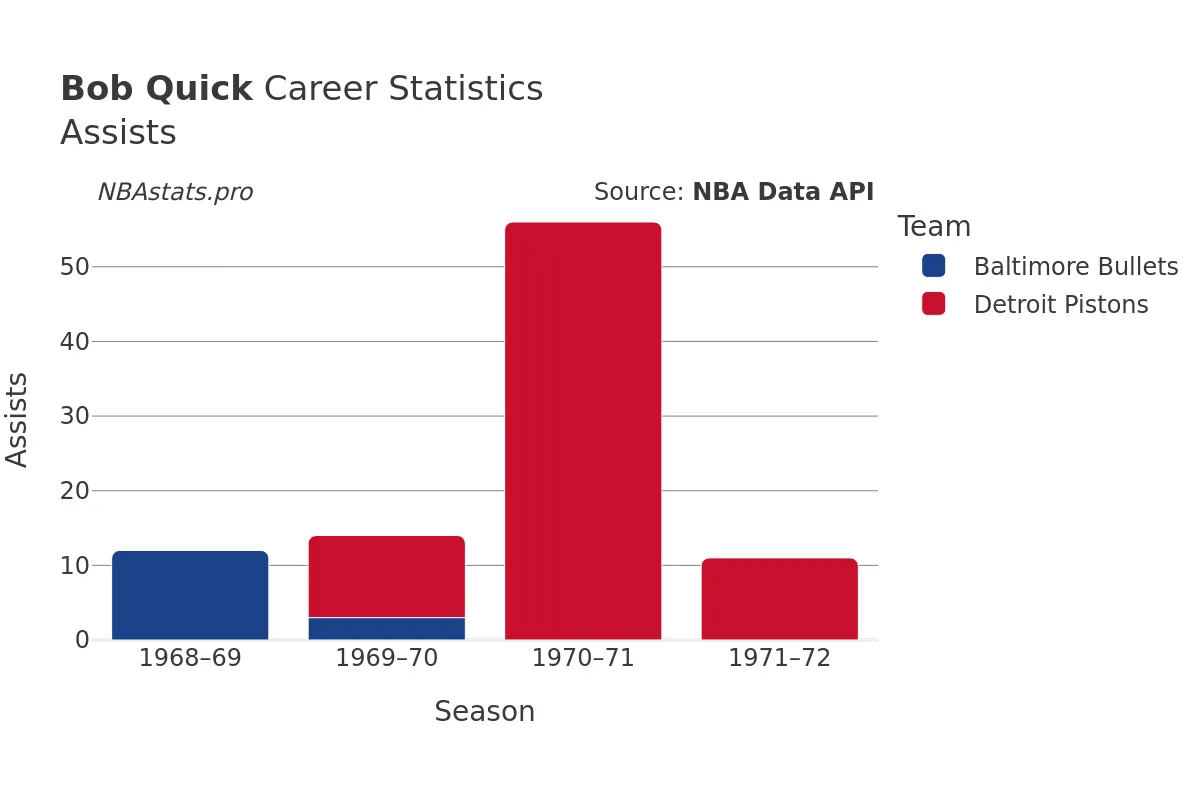 Bob Quick Assists Career Chart