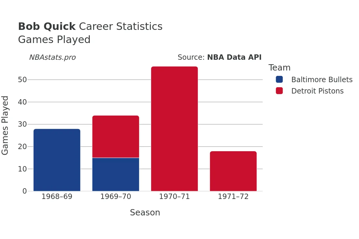 Bob Quick Games–Played Career Chart