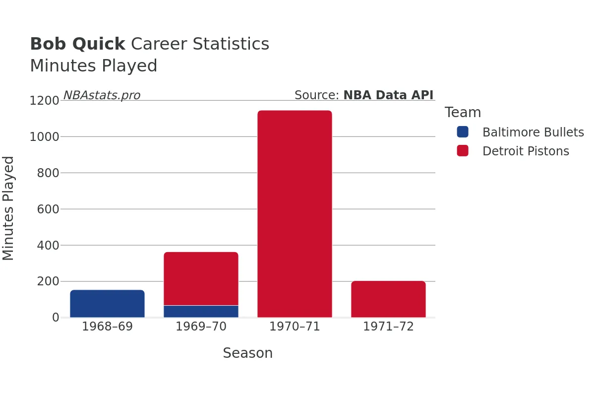 Bob Quick Minutes–Played Career Chart