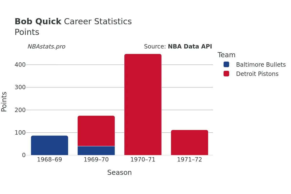 Bob Quick Points Career Chart