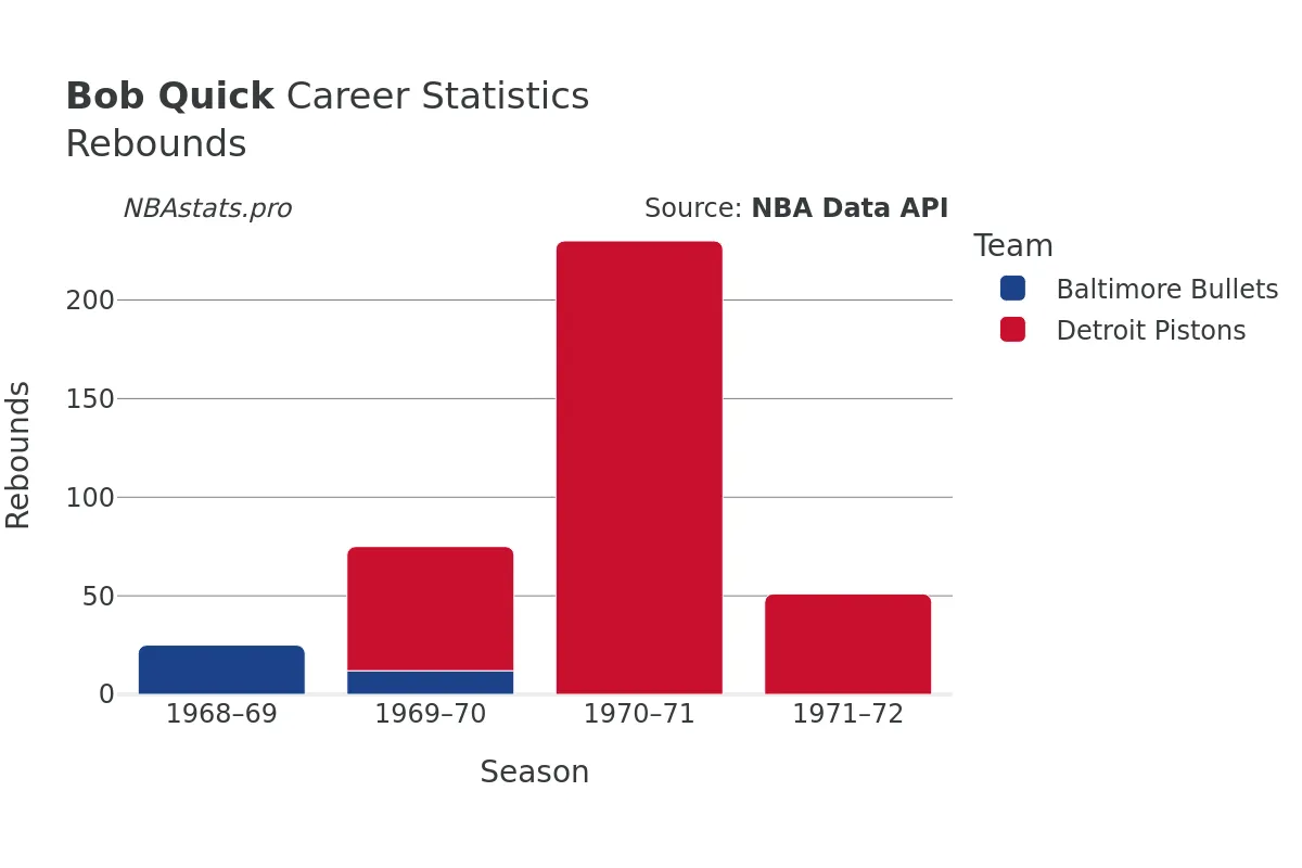 Bob Quick Rebounds Career Chart