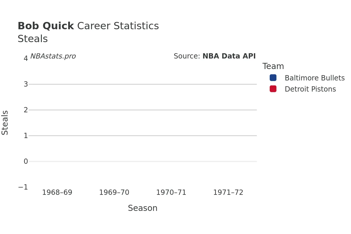 Bob Quick Steals Career Chart