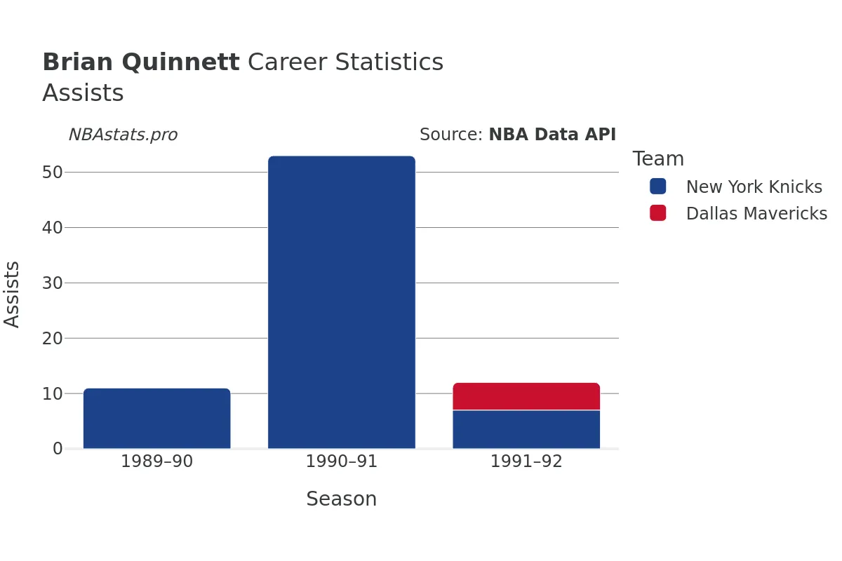 Brian Quinnett Assists Career Chart