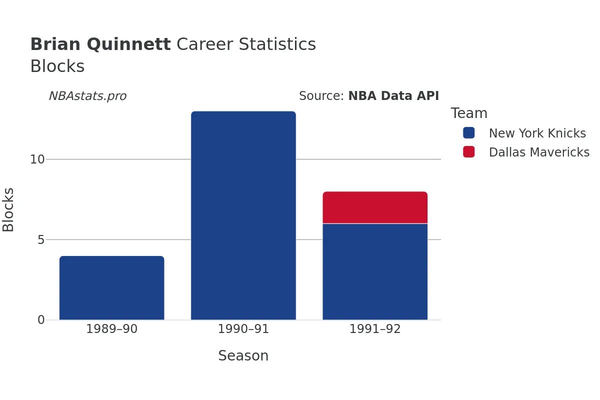 Brian Quinnett Blocks Career Chart