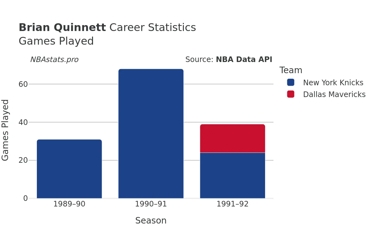 Brian Quinnett Games–Played Career Chart